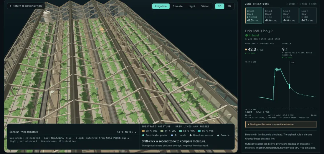 Growbud AI mission control: a 3D greenhouse view beside live substrate moisture and dryback readings for a drip line